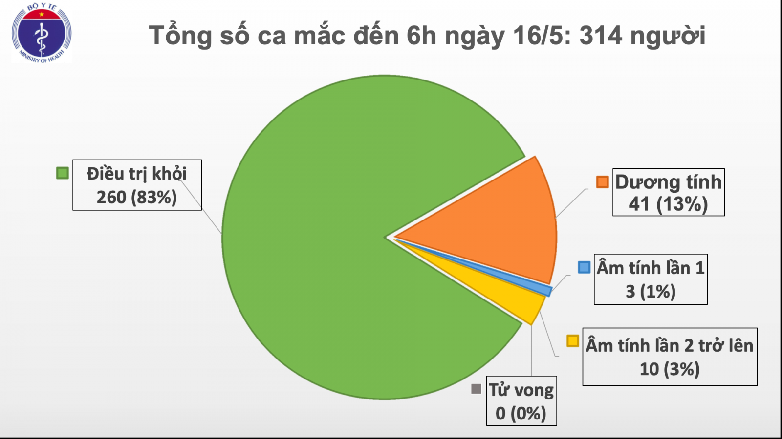 Bệnh nhân COVID-19 số 314 ở Việt Nam là người trở về từ Nga, đã cách ly ngay khi nhập cảnh