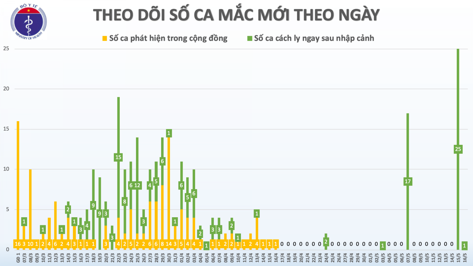 Bệnh nhân COVID-19 số 314 ở Việt Nam là người trở về từ Nga, đã cách ly ngay khi nhập cảnh