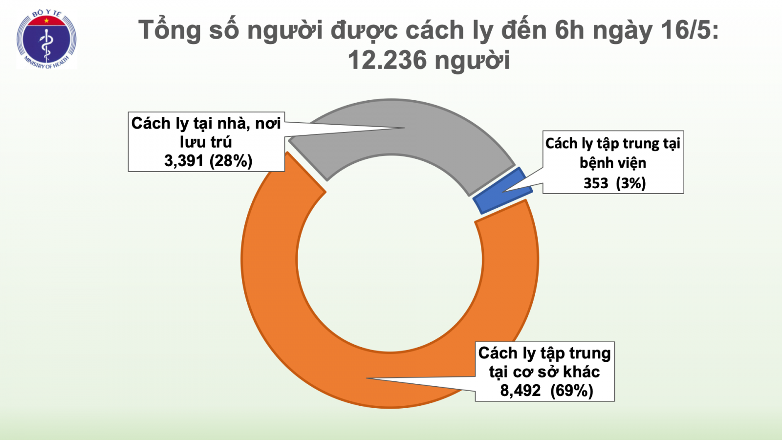 Bệnh nhân COVID-19 số 314 ở Việt Nam là người trở về từ Nga, đã cách ly ngay khi nhập cảnh