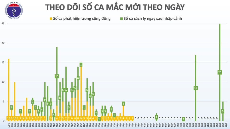 Sáng 17/5, đã 31 ngày không có ca mắc COVID-19 ở cộng đồng, gần 10.000 người cách ly chống dịch