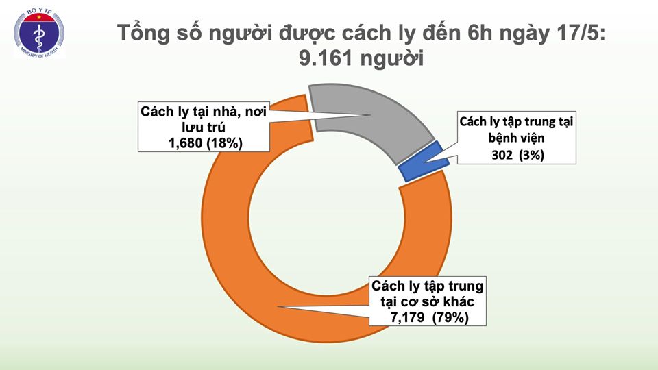 Sáng 17/5, đã 31 ngày không có ca mắc COVID-19 ở cộng đồng, gần 10.000 người cách ly chống dịch