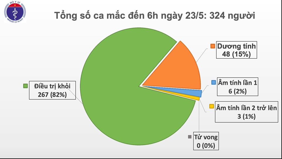 Sáng 23/5: Việt Nam bước sang ngày thứ 37 không có ca mắc COVID-19 do lây nhiễm trong cộng đồng