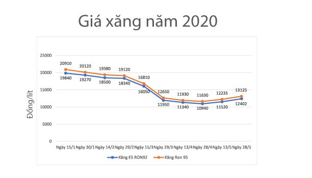 Giá xăng tăng gần 1.000 đồng/lít từ 15h chiều nay