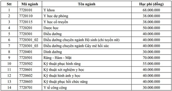 Bộ Y tế yêu cầu làm rõ việc Đại học Y Dược TP.HCM  tăng học phí tới 70 triệu/năm