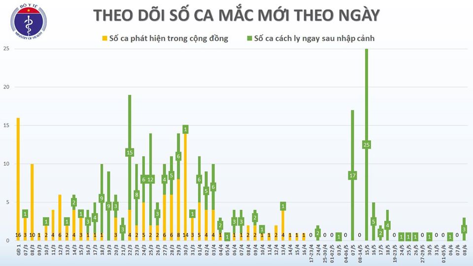 Thêm 1 ca mắc mới COVID-19 là người được cách ly ngay khi nhập cảnh, Việt Nam có 322 ca