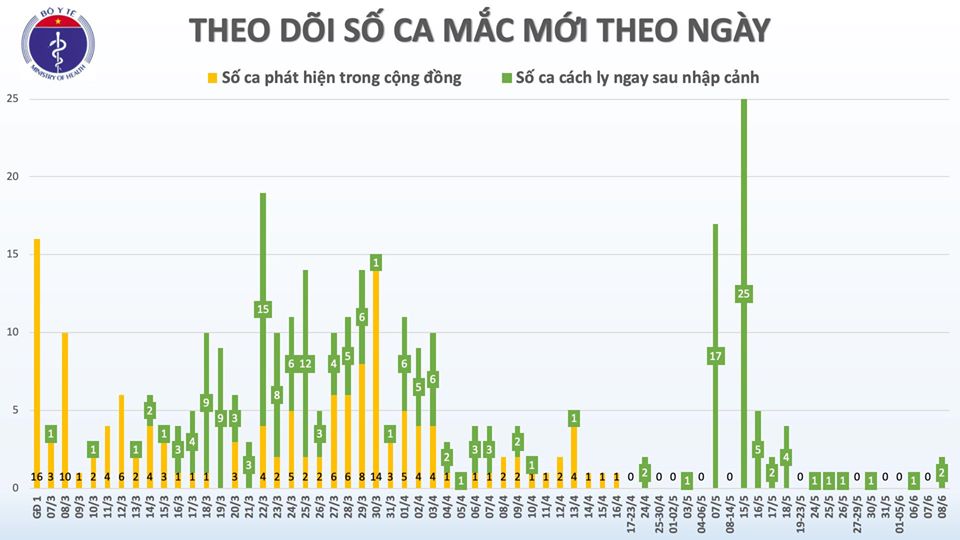 Thêm 2 ca bệnh COVID-19 là người nhập cảnh, Việt Nam có 331 ca