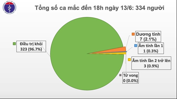 Thêm 1 trường hợp nhập cảnh mắc COVID-19, Việt Nam có 334 ca