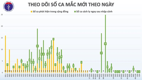 Thêm 1 trường hợp nhập cảnh mắc COVID-19, Việt Nam có 334 ca