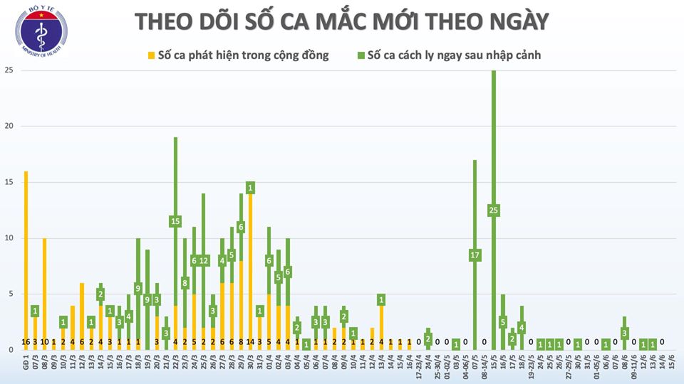 Hôm nay, tròn 2 tháng Việt Nam không có ca mắc COVID-19 ở cộng đồng