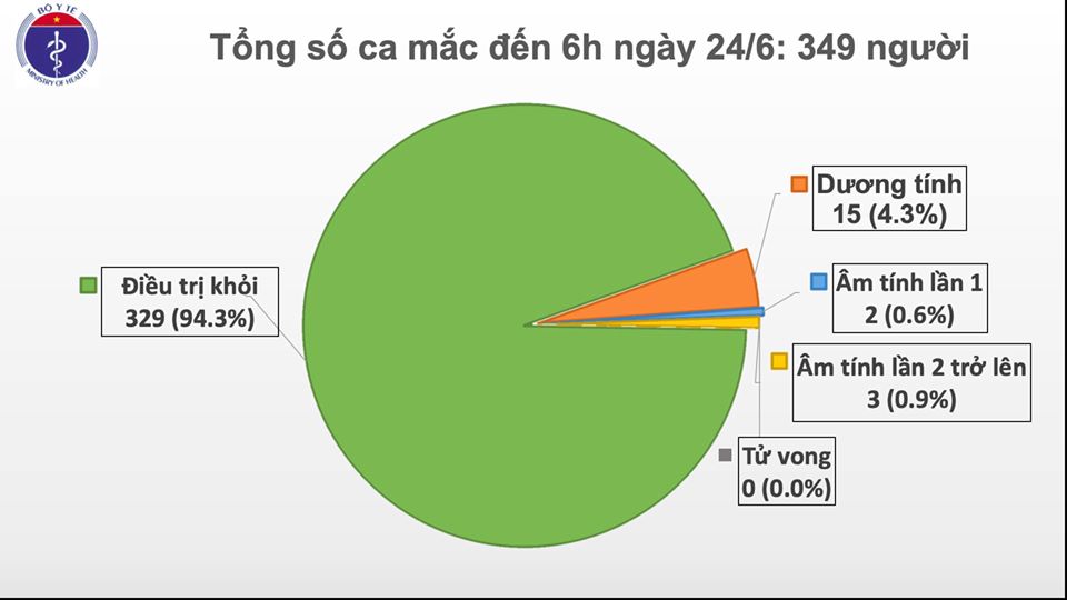 Việt Nam chỉ còn 15 ca dương tính với với virus SARS-CoV-2