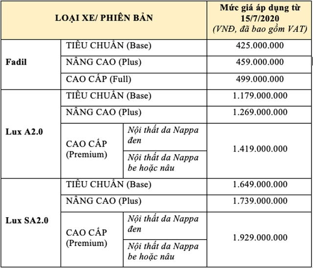 Từ 15/7, giá xe Vinfast đồng loạt tăng