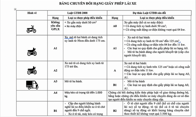 Bộ Giao thông lên tiếng về thông tin bằng lái B1 không được điều khiển ô tô