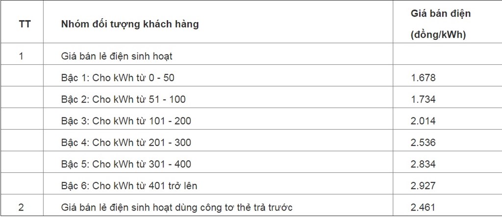 Một công ty bán điện giá cao cho người dân bị phạt 40 triệu đồng