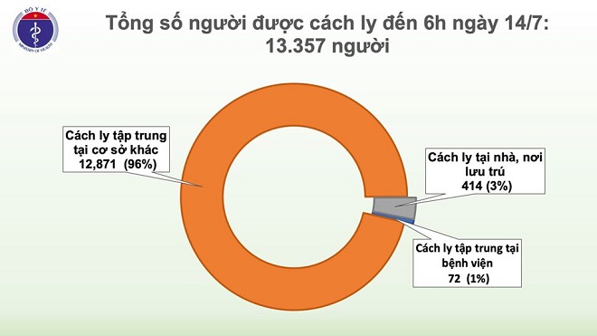 Thêm 1 trường hợp mắc COVID-19 trở về từ Nga, Việt Nam có 373 ca