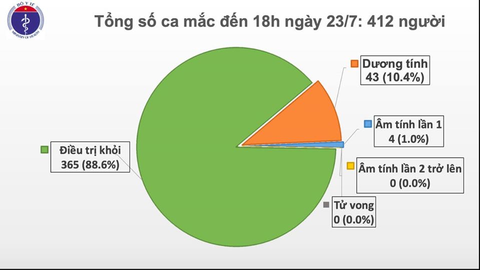 Thêm 4 ca dương tính virus SARS-COV-2