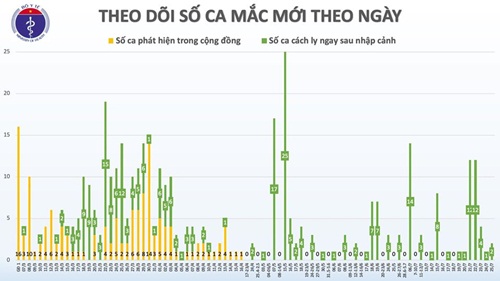 Thêm 2 trường hợp nhập cảnh từ Nga mắc COVID-19, Việt Nam có 415 ca bệnh