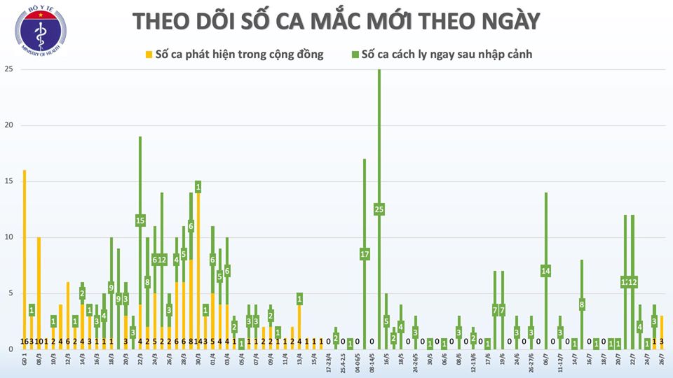 Phát hiện thêm 2 ca mắc COVID-19 tại Đà Nẵng và Quảng Ngãi, Việt Nam có 420 ca bệnh