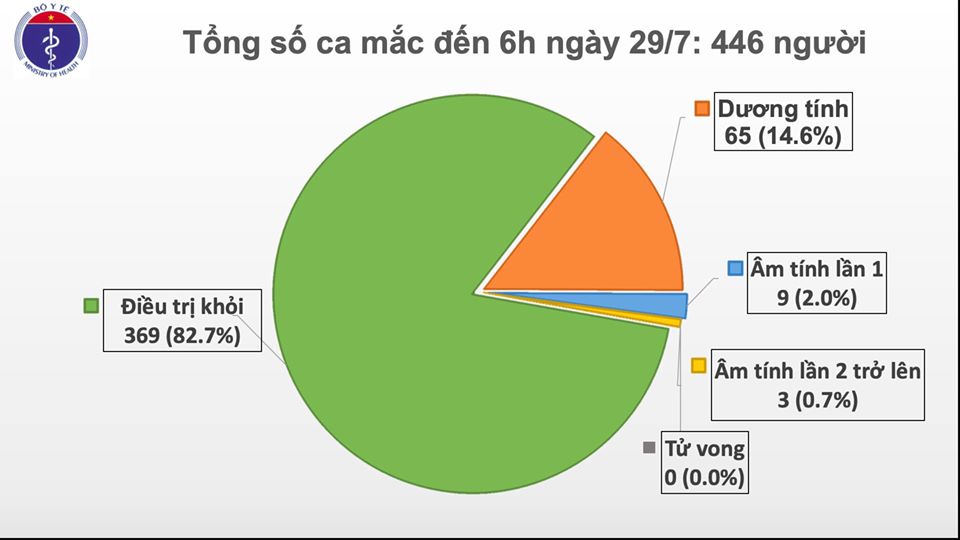 Thêm 8 ca mắc Covid-19 mới tại Đà Nẵng