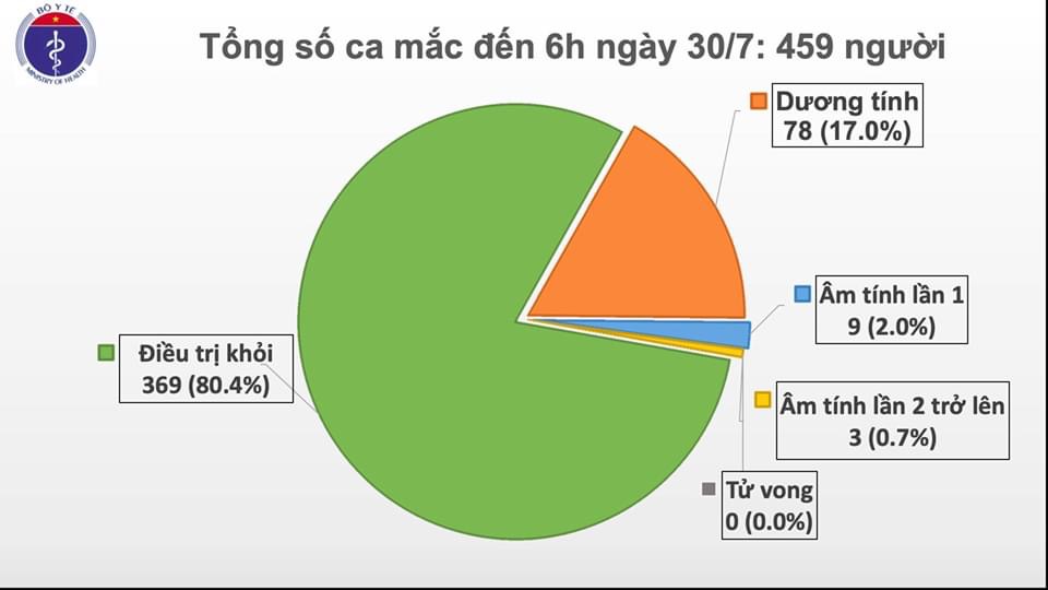 Thêm 9 ca mắc COVID-19 ở Đà Nẵng, Hà Nội, hiện Việt Nam có 459 ca bệnh