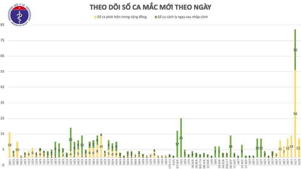 Thêm 12 ca mắc Covid-19 ở Đà Nẵng, Việt Nam có 558 ca bệnh