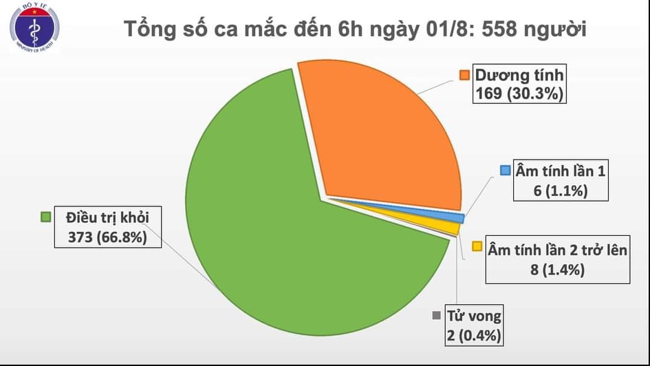 Thêm 12 ca mắc Covid-19 ở Đà Nẵng, Việt Nam có 558 ca bệnh