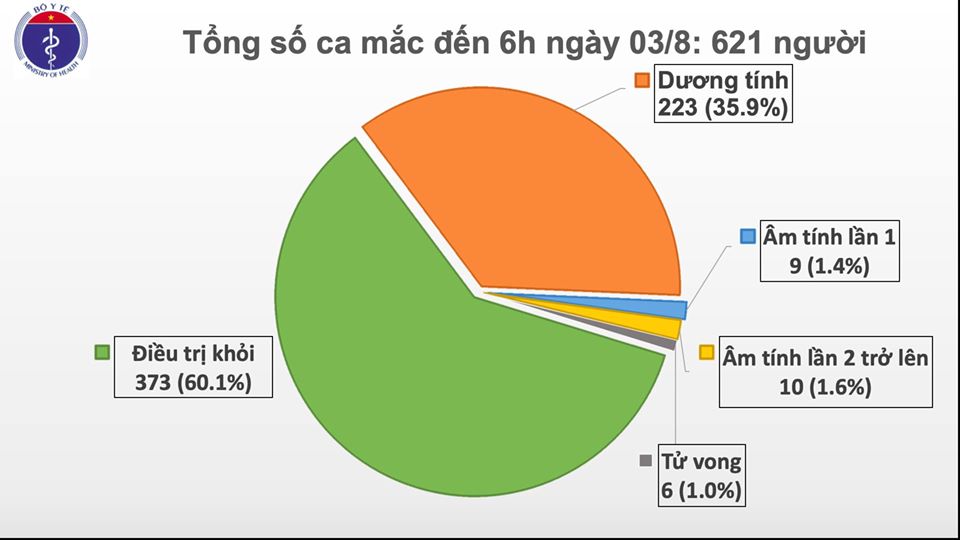 Thêm 1 ca mắc mới COVID-19 ở Quảng Ngãi, Việt Nam có 621 ca bệnh