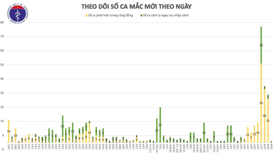 Thêm 1 ca mắc mới COVID-19 ở Quảng Ngãi, Việt Nam có 621 ca bệnh