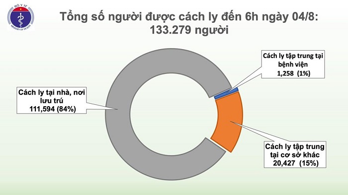 Thêm 10 ca mắc mới COVID-19 liên quan đến BV Đà Nẵng, Việt Nam có 652 ca