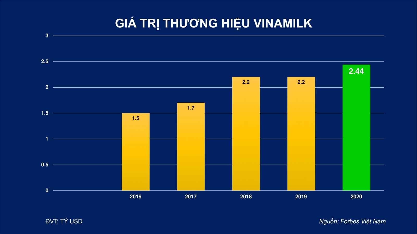 Giá trị thương hiệu Vinamilk được định giá hơn 2,4 tỷ USD, chiếm 20% tổng giá trị của 50 thương hiệu dẫn đầu Việt Nam 2020
