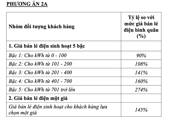 Bộ Công Thương chính thức đề xuất biểu giá 'điện một giá', cao nhất là 2.889 đồng/kWh