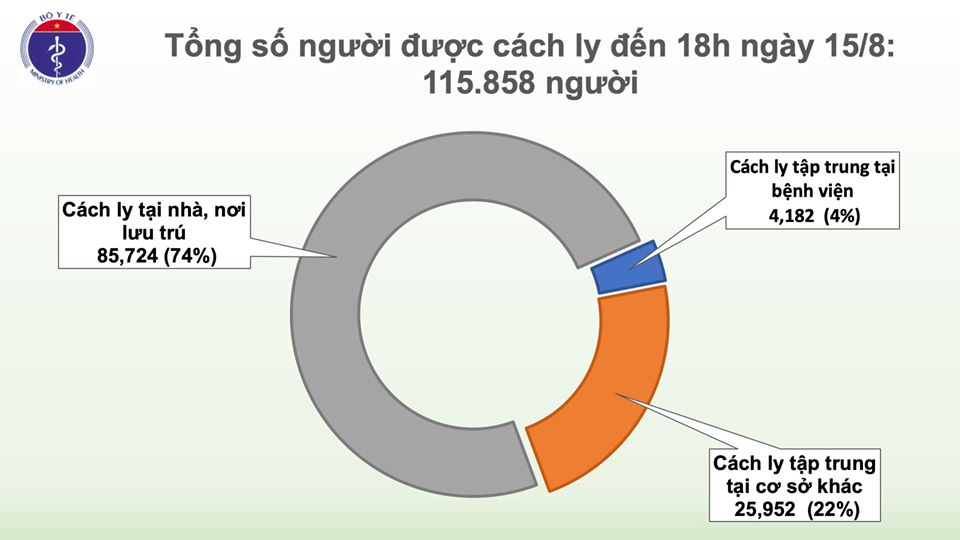 Thêm 20 ca mắc mới COVID-19, trong đó 11 ca ở Đà Nẵng, Việt Nam có 950 bệnh nhân