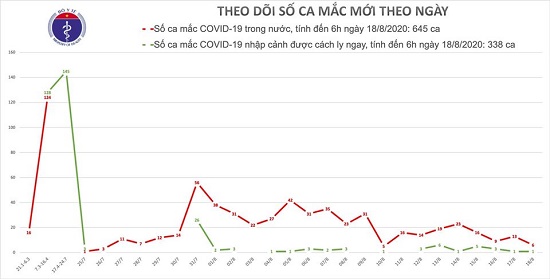 Thêm 7 ca mắc mới COVID-19, trong đó Quảng Nam, Hải Dương và Hà Nội có 6 ca