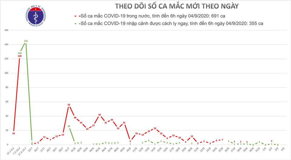 Sáng 4/9, tiếp tục không có ca mắc mới COVID-19, Việt Nam đã điều trị khỏi cho 755 ca