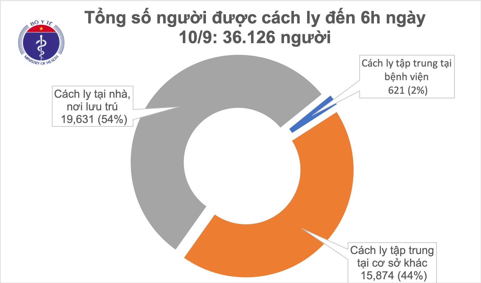 Sáng 10/9, đã 8 ngày không có ca mắc mới COVID-19 ở cộng đồng