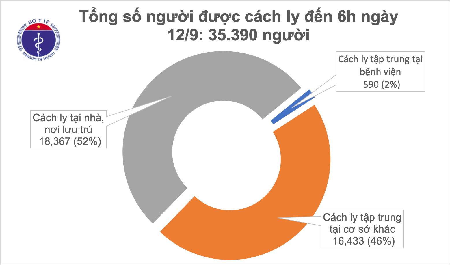 Sáng 12/9, đã 10 ngày không có ca mắc mới COVID-19 ở cộng đồng