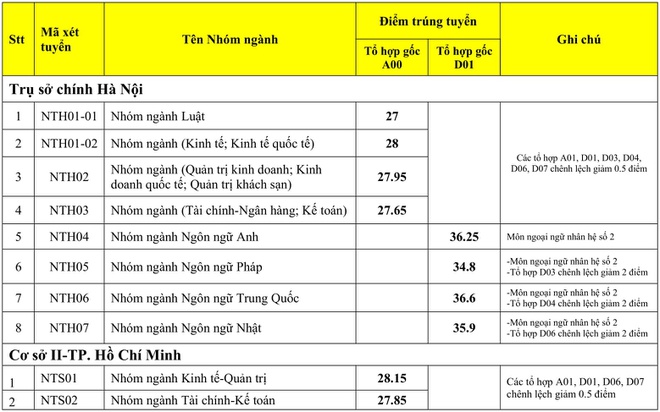 Nhiều trường đại học công bố điểm chuẩn