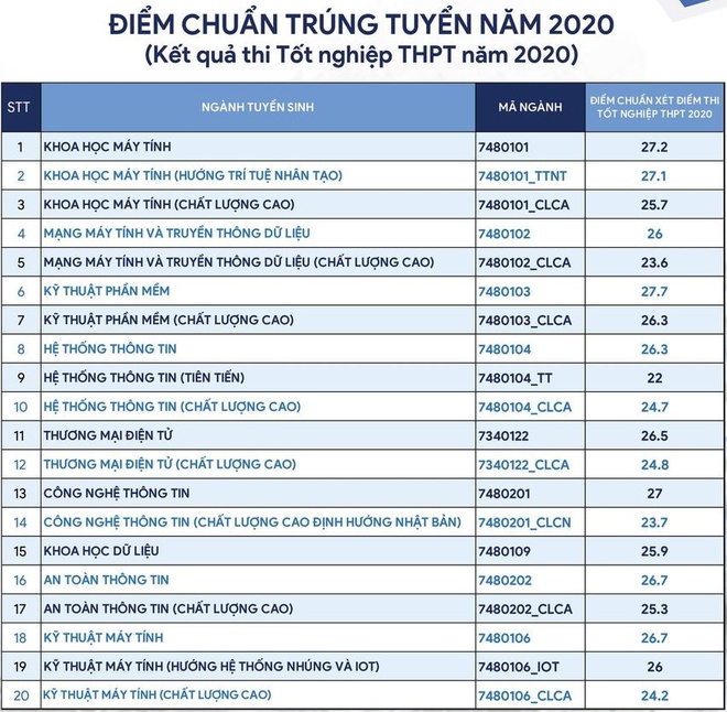 Nhiều trường đại học công bố điểm chuẩn