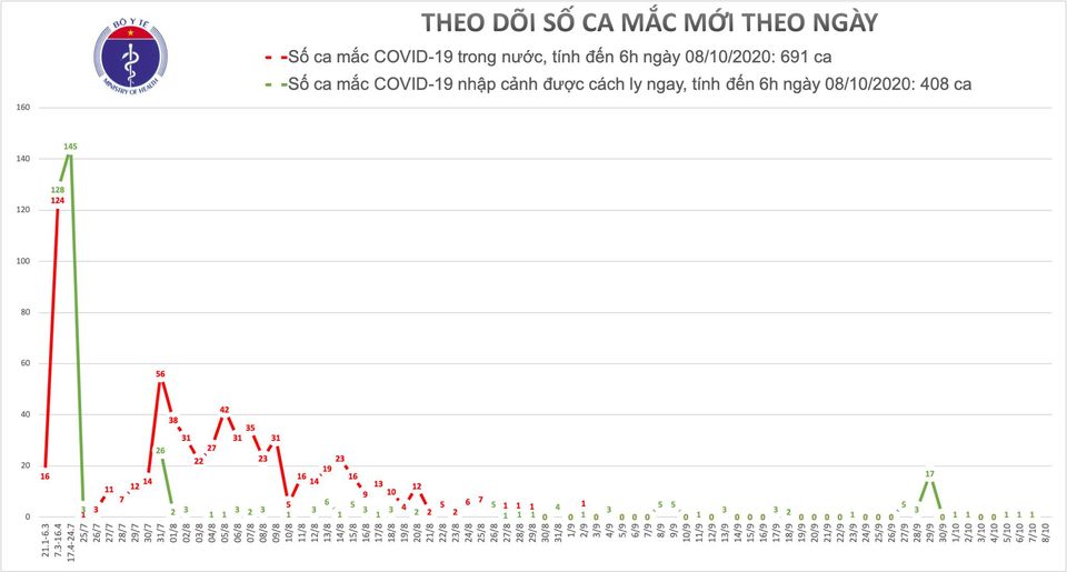 Sáng 8/10, Việt Nam không có thêm ca mắc mới COVID-19