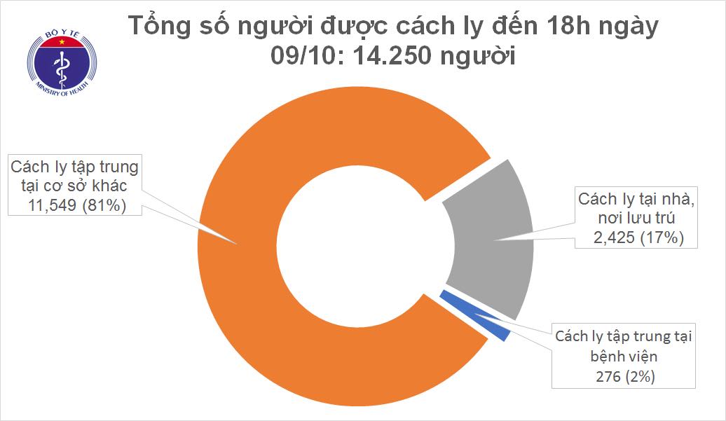 5 chuyên gia người Ấn Độ mắc COVID-19, Việt Nam có 1.105 bệnh nhân