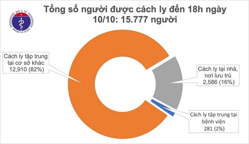 TP Hồ Chí Minh, Bạc Liêu có 2 ca mắc COVID-19 là người nhập cảnh, Việt Nam có 1.107 bệnh nhân