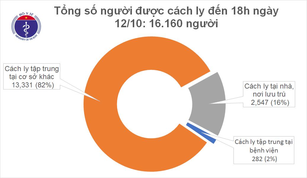 Thêm 1 chuyên gia người Ấn Độ mắc COVID-19, Việt Nam có 1.110 bệnh nhân