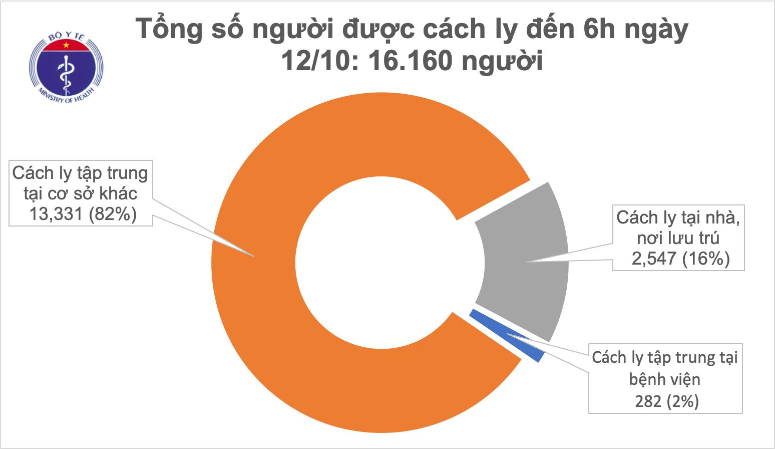 Sáng 12/10, không ca mắc mới COVID-19, xử lý nghiêm trường hợp khai báo y tế không trung thực