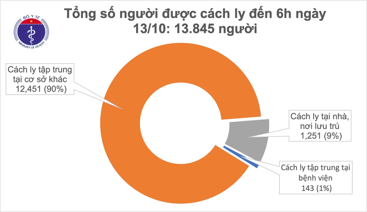 Sáng 13/10, không ca mắc mới, Việt Nam đã chữa khỏi 1.025 bệnh nhân COVID-19