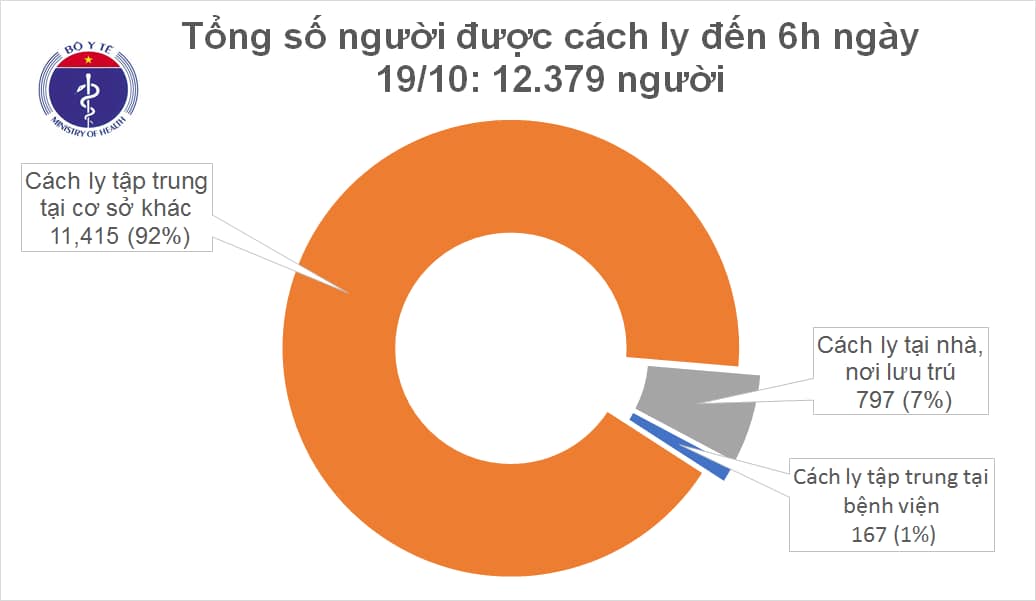 Sáng 19/10, Việt Nam không ca mắc mới COVID-19, thế giới vượt 40 triệu trường hợp mắc