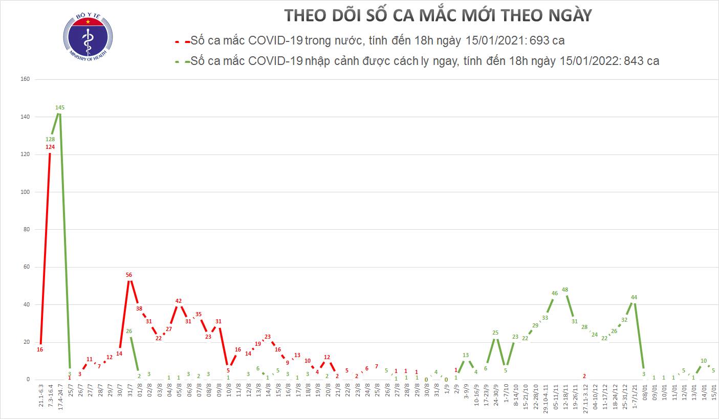 Chiều 15/1, Đà Nẵng và TP Hồ Chí Minh có 5 ca mắc mới COVID-19