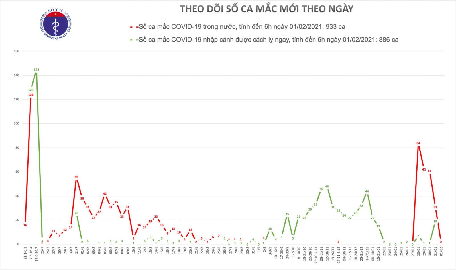 Sáng 1/2, có 2 ca mắc mới COVID-19 trong cộng đồng đều tại Hà Nội