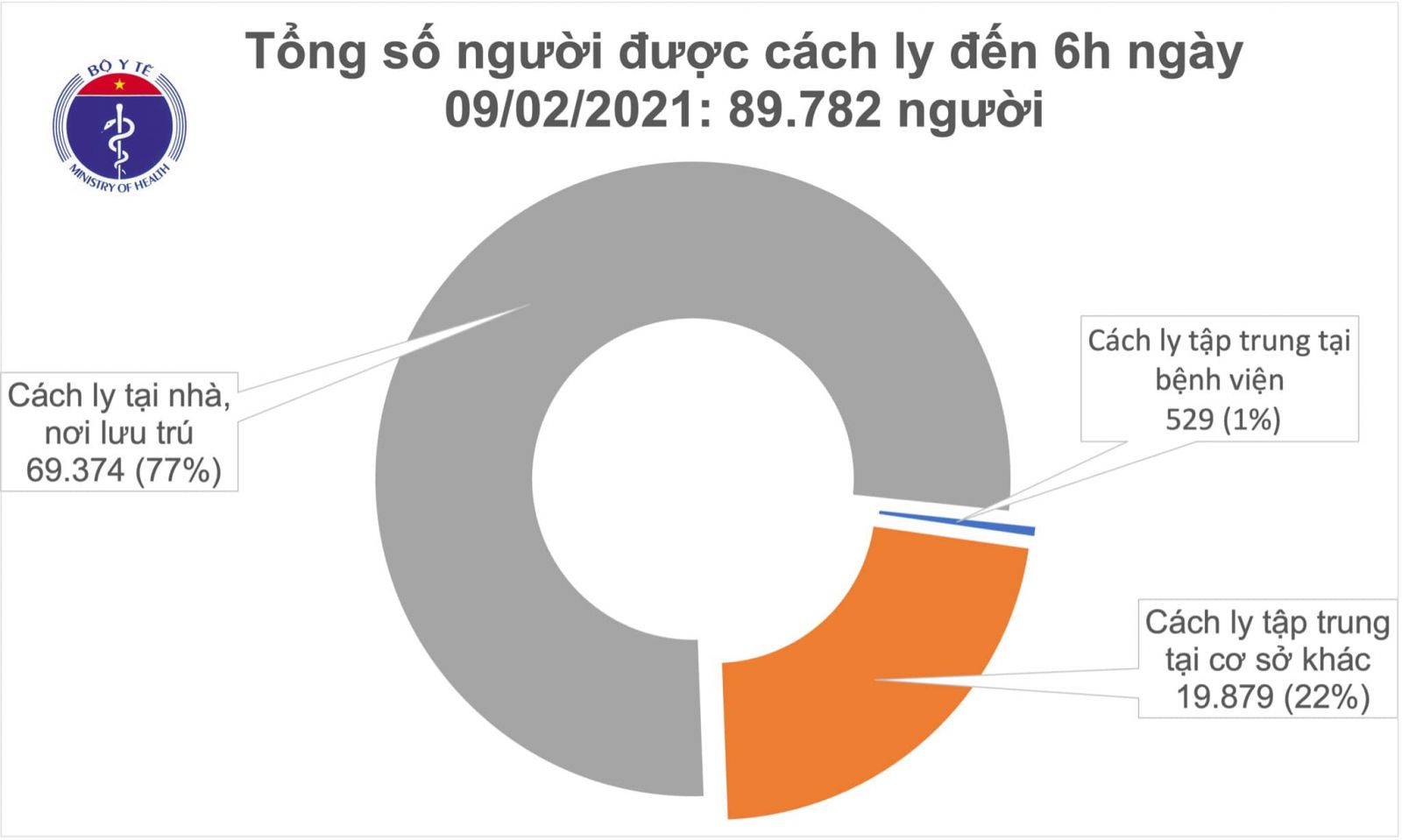 Sáng 9/2, thêm 3 ca mắc COVID-19 trong cộng đồng ở ổ dịch Đông Triều- Quảng Ninh