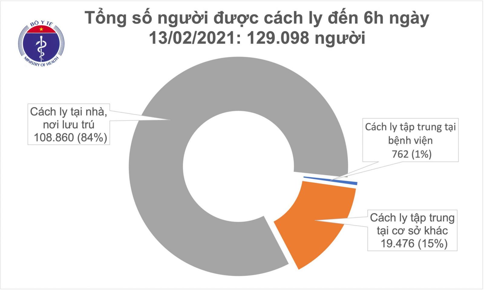 Sáng mùng 2 Tết, không có ca mắc COVID-19, Việt Nam chữa khỏi 1.531 bệnh nhân