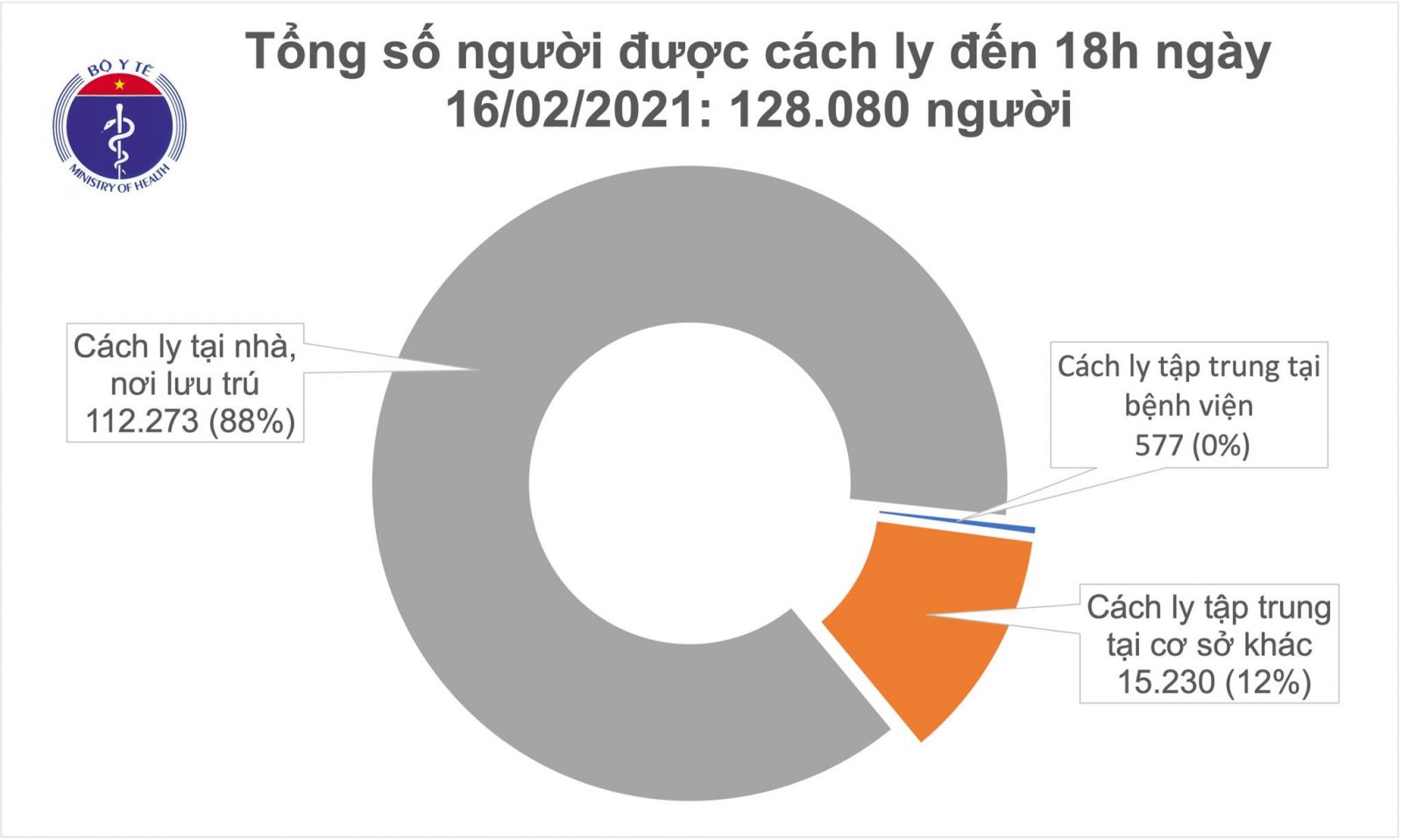 Chiều mùng 5 Tết, có 40 ca mắc COVID-19, riêng Hải Dương 38 ca