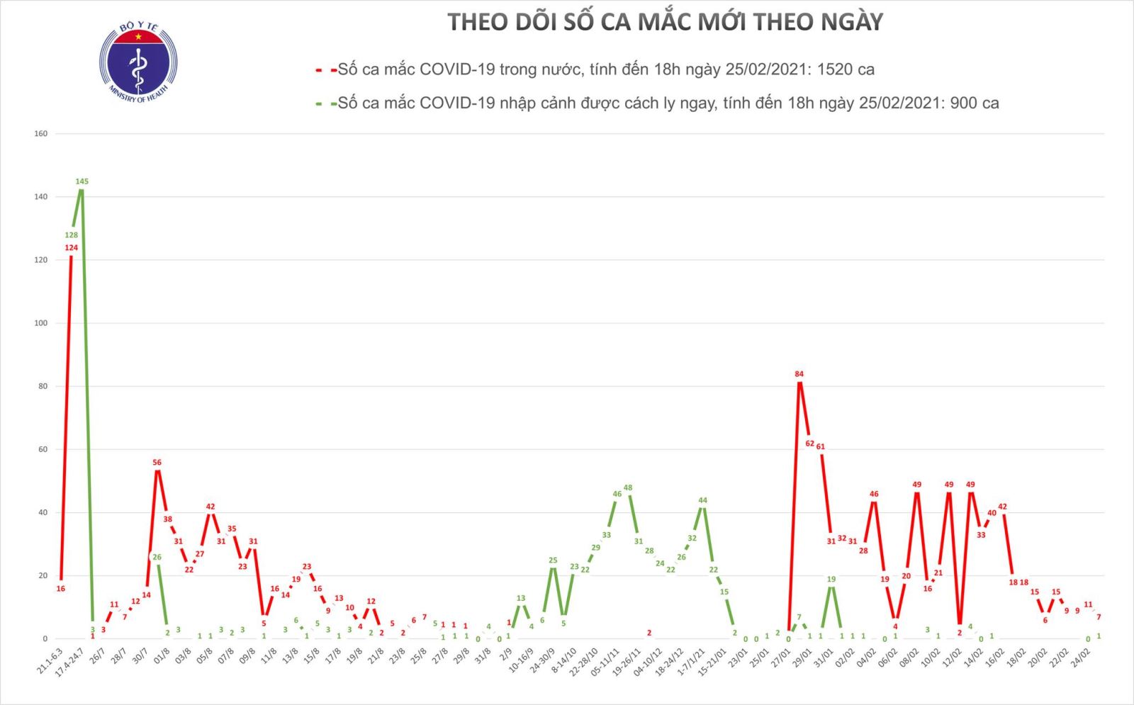 Chiều 25/2, Việt Nam ghi nhận 8 ca mắc mới COVID-19